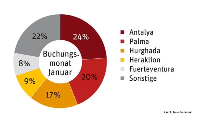 Türkei Urlaub ist wieder in: Grafik